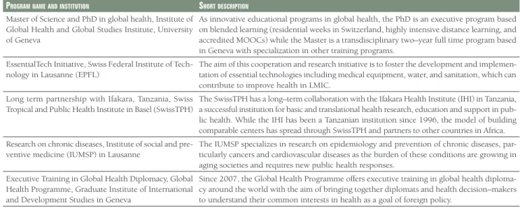Figure 1.  Scope of selected interdisciplinary research and education approaches in academic global health.