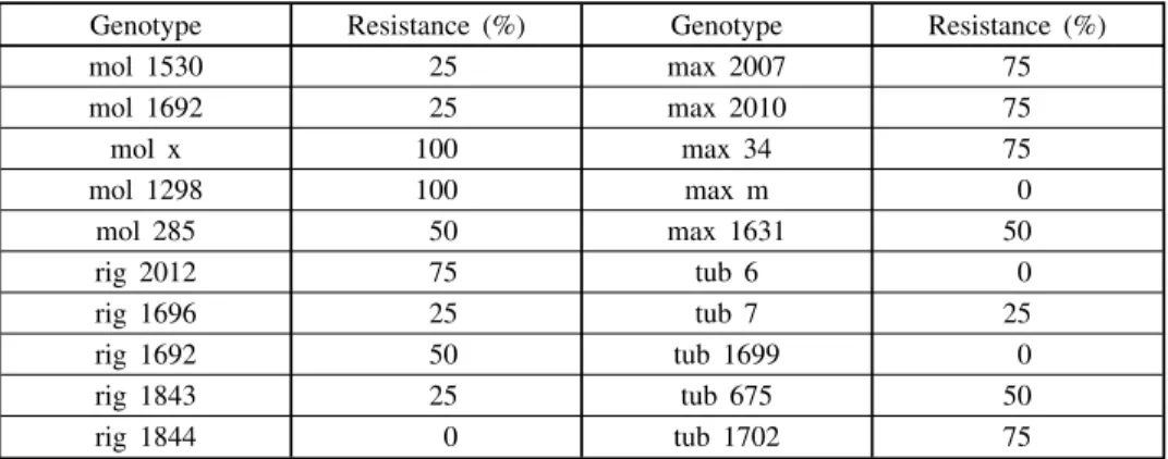 Table 1. — Resistance of tested populations to artificial Sclerotinia infection on stem