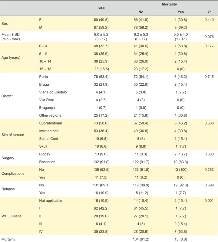 Table 1 – Sample characteristics, n (%)