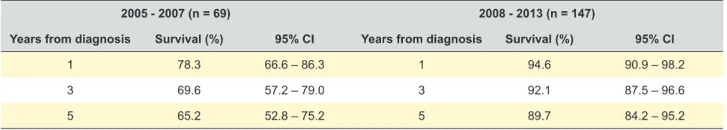 Table 3 – Multivariate analysis
