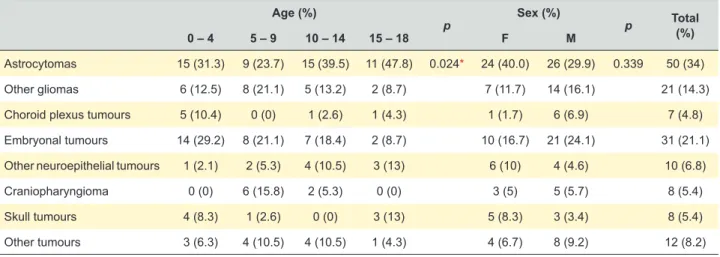Table 5 – Distribution of tumours by histological diagnosis according to age and sex Age (%) p Sex (%) p Total  0 – 4 5 – 9 10 – 14 15 – 18 F M (%) Astrocytomas 15 (31.3) 9 (23.7) 15 (39.5) 11 (47.8) 0.024* 24 (40.0) 26 (29.9) 0.339 50 (34) Other gliomas 6