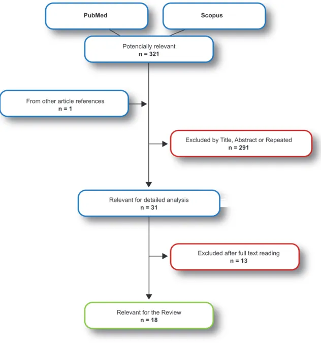 Figure 1 - Flowchart of selection process