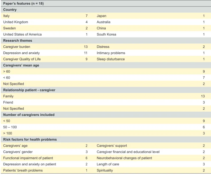 Table 1 - Papers’ features Paper’s features (n = 18) Country