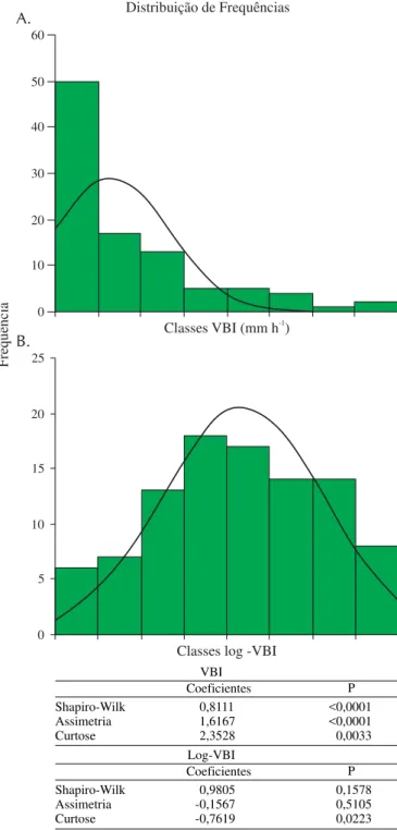 Figura 2. Distribuição de frequência com valores das classes de VBI (mm h -1 ) (A) e de log-VBI, curva de normalidade e teste de Shapiro-Wilk a p &lt; 0,05 (B)
