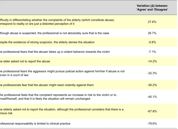 Table 3 - Variation (Δ), in descending order, between the responses ‘Agree’ and ‘Disagree’ to the question about the reasons that justify  the non-filling of a complaint