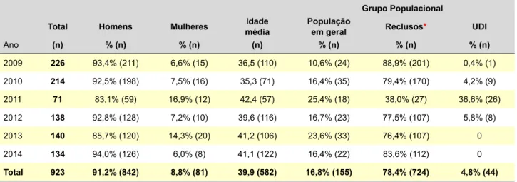 Tabela 1 - Caracterização da população de indivíduos cujas amostras clínicas foram estudadas para genotipagem do VHC, 2009-2014  Grupo Populacional