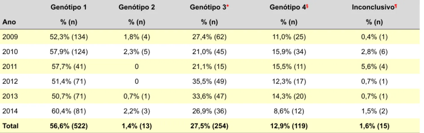 Figura 1 - Proporção anual de genótipos do VHC identificados pelo ensaio comercial LiPA, 2009-2014052,3%57,9%57,7%51,4%50,7% 60,4%1,8%2,3%0%0%0,7% 2,2%27,4%21,0%21,1%35,5%33,6% 26,9%11,0%15,9%15,5%12,3%14,3% 8,6%2009