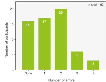 Figure  1  -  Number  of  participants  who  performed  the  inhalation  technique properly, for each defined stage