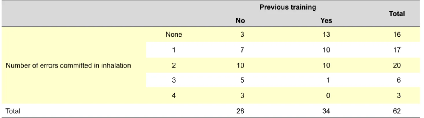 Table 2 - Results obtained for each variable, according to the number of errors committed