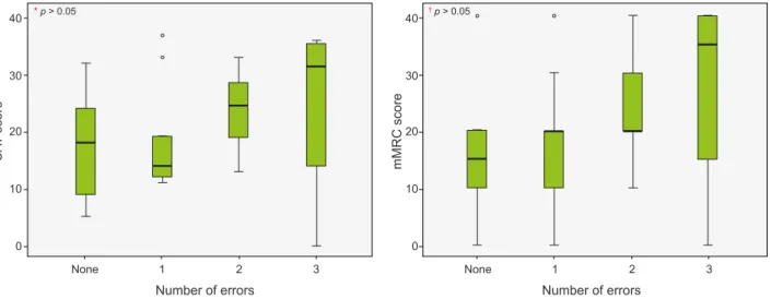 Figure 3 - Relationship between the number of errors and the score obtained in CAT and mMRC questionnaires in COPD patients