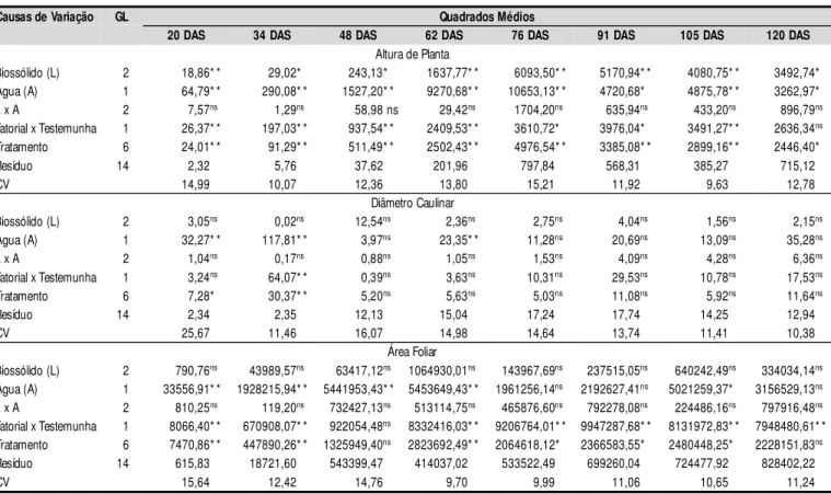 Tabela 6. Resumo das análises de variância das variáveis de crescimento para diferentes períodos do ciclo do milho, em função de doses de biossólido (L) e tipos de água (A), e o contraste ortogonal entre o fatorial e a testemunha