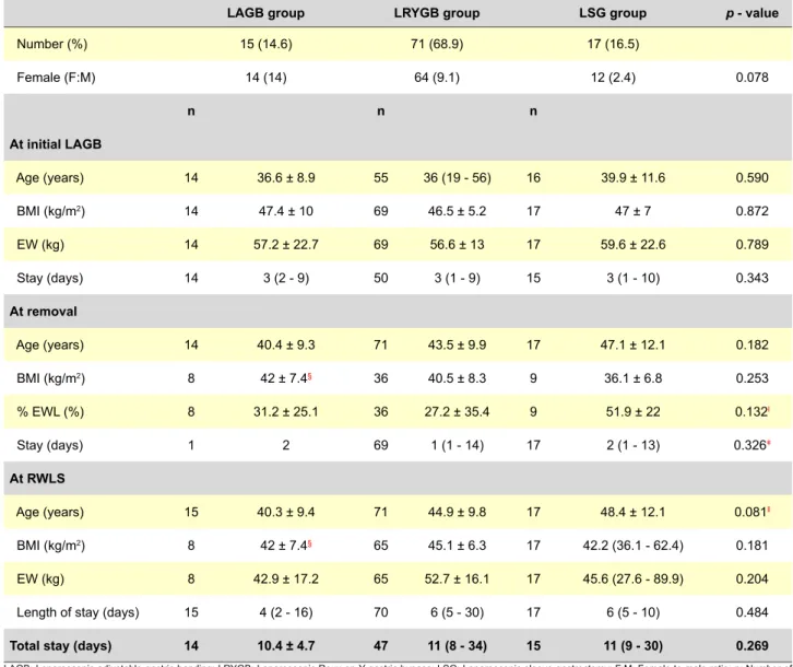 Table 2 – Demographic characteristics, weight related measures and perioperative data at initial LAGB, at removal and at revision weight  loss surgery (RWLS) in the laparoscopic adjustable gastric banding (LAGB), laparoscopic Roux-en-Y bypass (LRYGB) and l