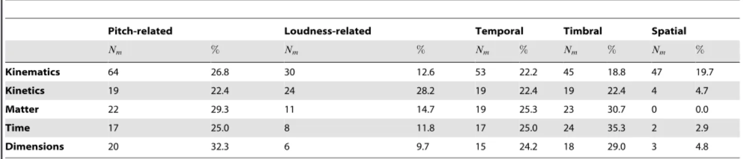Figure 2. Proportions of mapping occurrences normalized against high-level categories in the physical domain