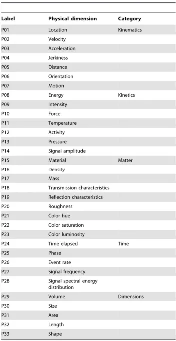 Table 2. Intermediate-level conceptual dimensions in the auditory domain.