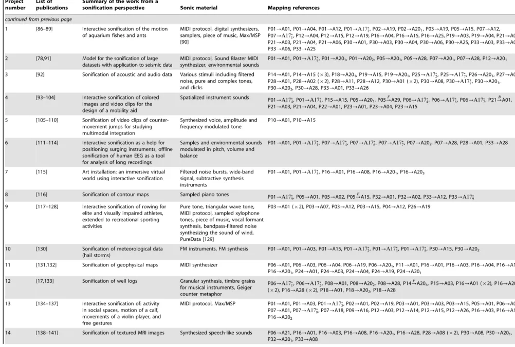 Table 3. Description of the projects analyzed in this study.