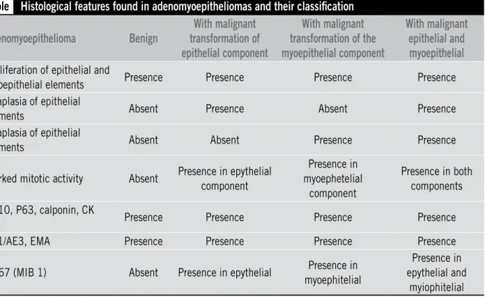 Table  Histological features found in adenomyoepitheliomas and their classification Adenomyoepithelioma Benign With malignant  transformation of  epithelial component With malignant  transformation of the  myoepithelial component With malignant epithelial 