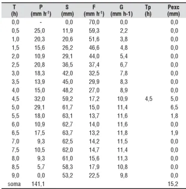 Tabela 1. Cálculos da capacidade de infiltração (f) e excesso de chuva (Pexc) para (S 0 = 0 mm)