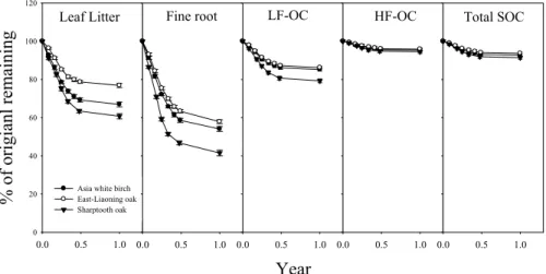 Fig. 4. Leaf litter mass, fine root mass, light-fraction organic carbon (LF-OC), heavy-fraction organic carbon (HF-OC) and total soil organic carbon (SOC) remaining (% of initial) in Asia white birch and East-Liaoning oak forests of warm temperate zone and