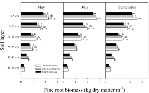 Fig. 5. Vertical distribution of fine root biomass in Asia white birch and East-Liaoning oak forests of warm temperate zone and Sharptooth oak forest of sub-topical zone in May, July and September 2006