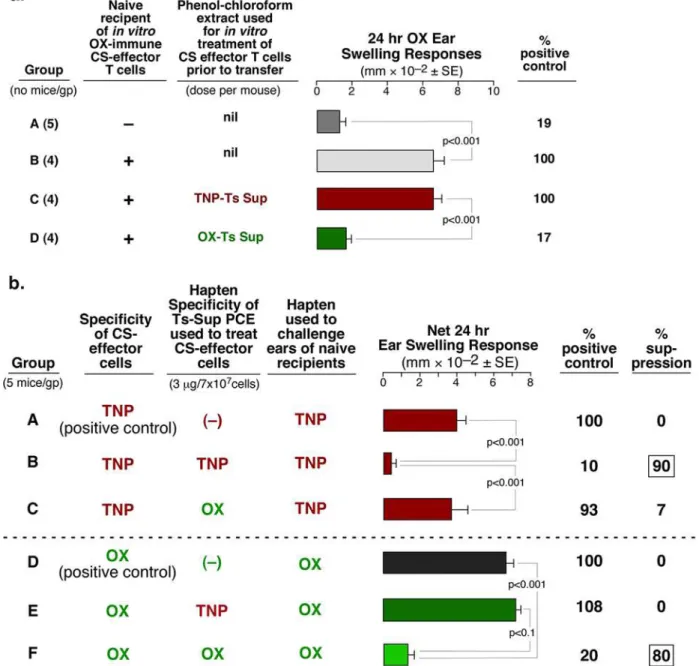 Fig 5. Possible Ag-specific suppression by Ts Sup exRNA PCE. a. OX specific CS-effector cells were suppressed by OX Ts Sup PCE, but not TNP Ts Sup PCE (Group D vs C)