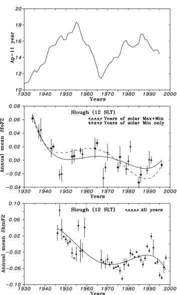 Fig. 9. 11-year running mean Ap index along with δfoF2 and δhmF2 long-term variations