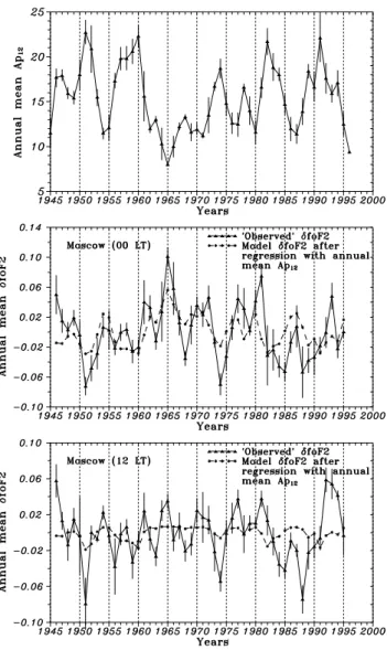 Fig. 10. Annual mean Ap 12 and δfoF2 variations at Moscow, 00 and 12 LT. Dashed line is an attempt to remove the dependence on geomagnetic activity using δfoF2 regression with Ap 12 