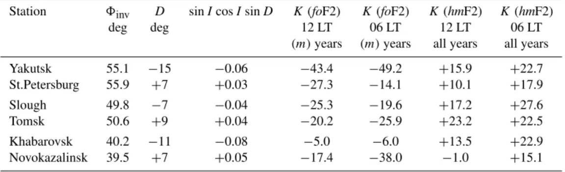 Table 3. Annual mean slope K (in 10 −4 per year) for the period after 1965 for the stations with close 8 inv , but different D
