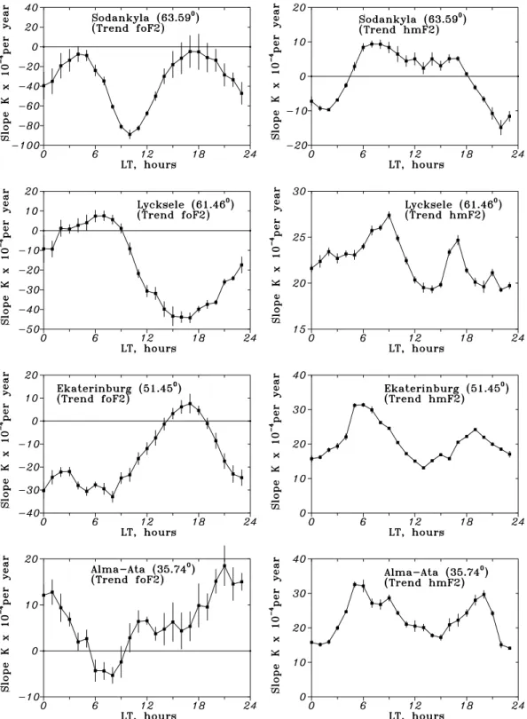 Fig. 1. Diurnal variation of annual mean slope K for foF2 (left panel) and hmF2 (right panel) trends at auroral, sub-auroral, mid-latitude and lower latitude stations for the 1965–1991 period, invariant latitudes are given in brackets