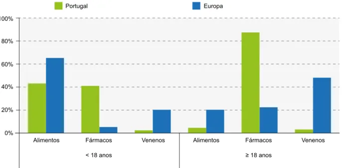 Figura 2 – Principais grupos de alergénios implicados em reações de anafilaxia em Portugal (dados do CPARA 8 ) e na Europa (dados do  European Anaphylaxis Registry 9 ), para a população adulta (≥ 18 anos) e população em idade pediátrica (&lt; 18 anos).