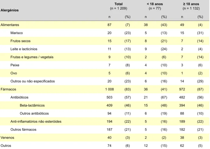 Tabela 1 - Principais alergénios indutores de anafilaxia em Portugal (n = 1 209). São apresentados os dados relativos à população total,  à população adulta (≥ 18 anos) e à população em idade pediátrica (&lt; 18 anos) (adaptado da referência 8 – dados CPAR