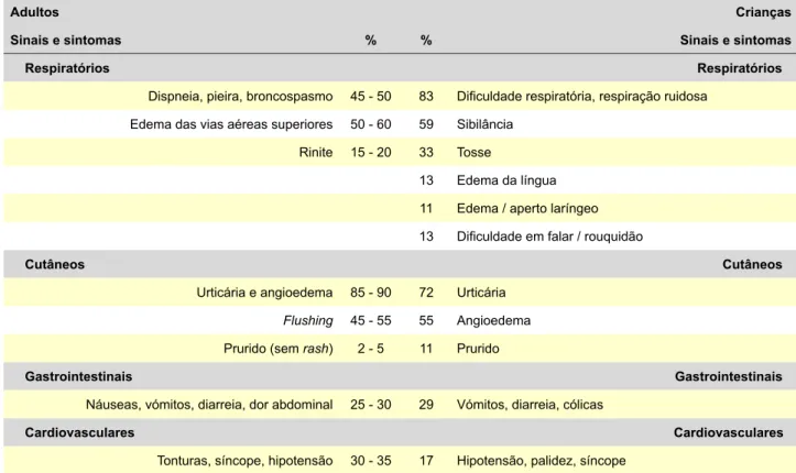 Tabela 3 - Frequência relativa (%) das manifestações clínicas de anafilaxia de acordo com a faixa etária (adaptado da referência 18)