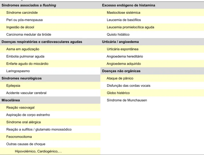 Tabela 5 - Diagnósticos diferenciais de anafilaxia 7