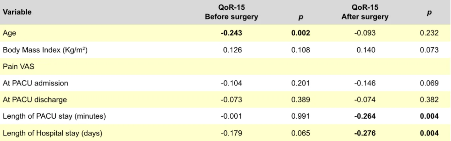 Table 3 - QoR-15score before surgery (T0) and 24h after surgery (T1) QoR-15