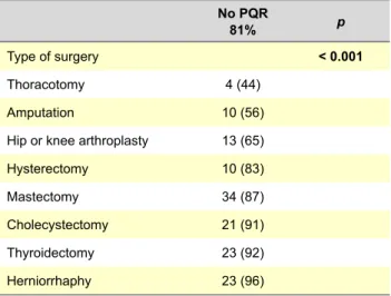Table 6 - Type of surgery the patients underwent with and without PQR