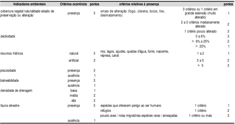 Tabela 2.  Relação  de indicadores  ambientais  e os  critérios para a  sua ponderação