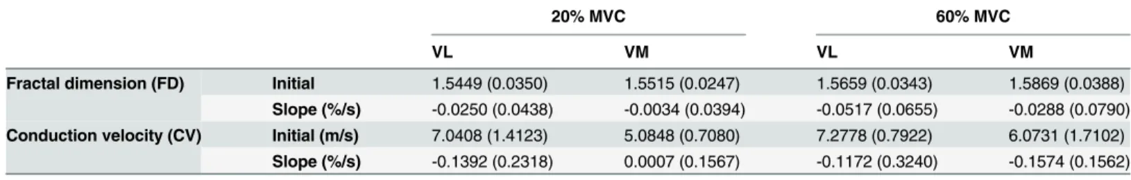 Table 1 summarizes the results for FD and CV at 20% and 60% MVC, in the VM and VL mus- mus-cles