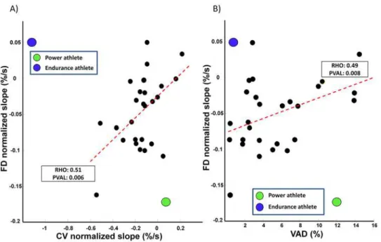 Fig 4 shows the time course of FD and CV of the VM and VL muscles in the elite athletes.