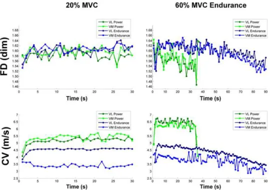 Fig 4. Time course of FD and CV in the VL and VM muscles of the power and endurance athletes during 20% and 60% MVC.