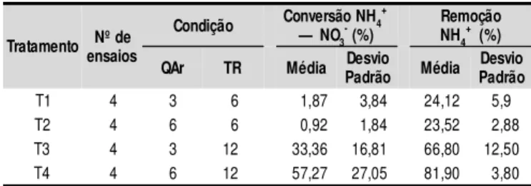 Tabela 2. Matriz do planejamento fatorial 2 2  e dados experimentais da conversão de NH 4 +   a NO 3 -  e da remoção de NH 4 +