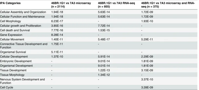 Table 1. Enrichment analysis of IPA molecular function categories.