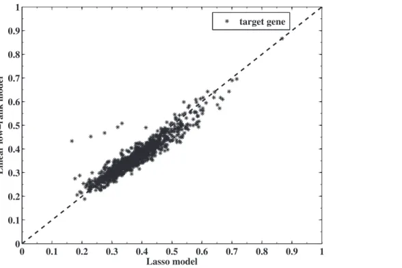 Table 2. Root-mean-squared error (RMSE) comparison among different models on the human hematopoietic gene expression data.
