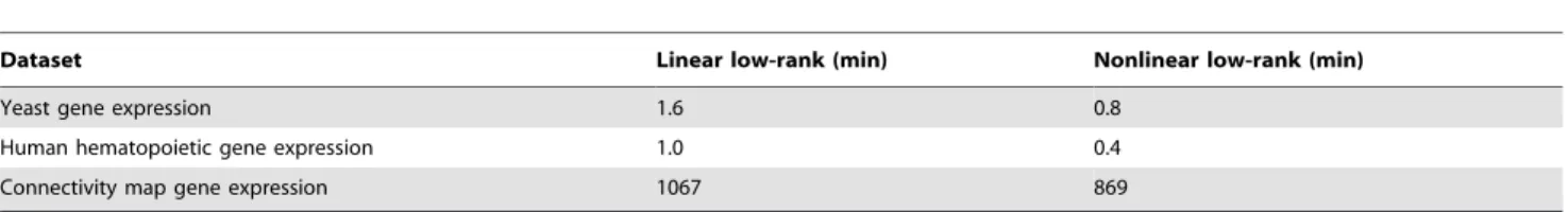 Table 4. CPU time of running the linear and nonlinear low-rank models.