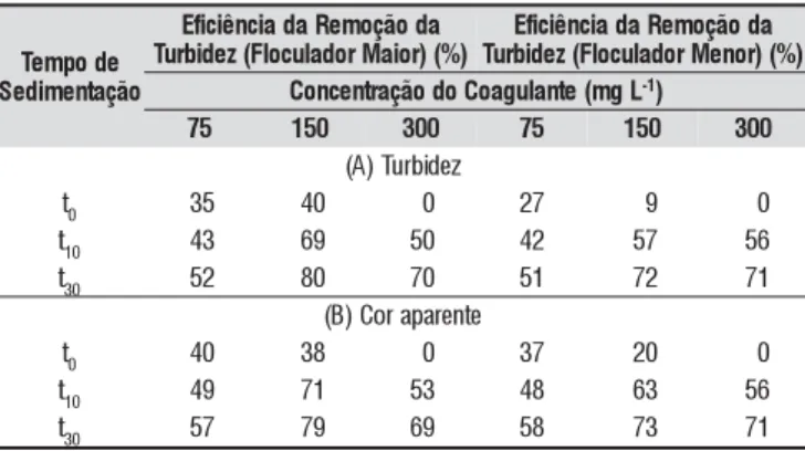 Tabela 2. Eficiência da remoção por sedimentação da turbidez (A) e da cor aparente (B) nos floculadores maior e menor, da água bruta (50 NTU), nos tempos t 0 , t 10  e t 30  em função das concentrações 75, 150 e 300 mg L -1