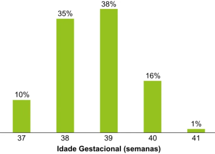 Figura 1 – Distribuição das cesarianas eletivas por idade gesta- gesta-cional