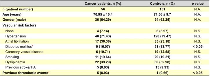 Table 2 – Comparison of common modifiable vascular risk factors on in the cancer cohort, according to cancer histology