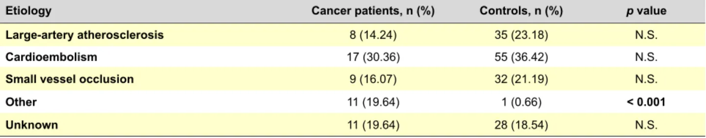 Table 5 – Stroke etiology characterization in active cancer patients versus non active cancer patients, according to TOAST classification