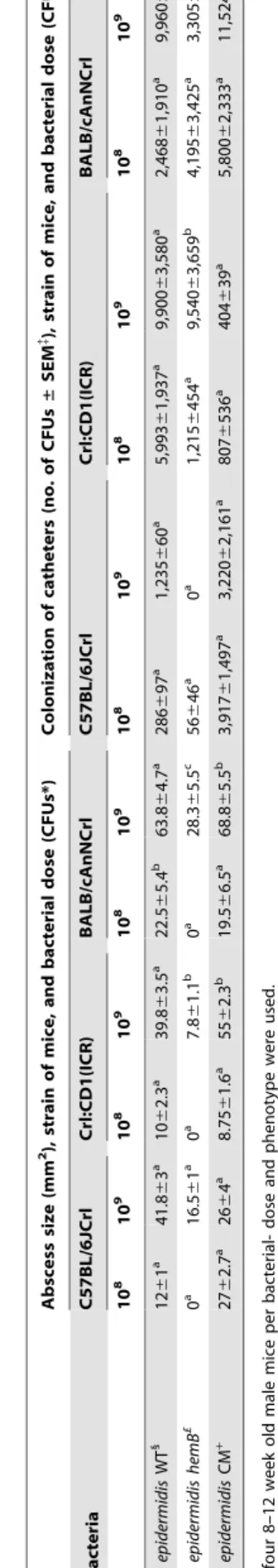 Table S1 Colonization of catheters according to dose of three Staphylococcus epidermidis strains in inbred C57BL/6JCrl, outbred Crl:CD1(ICR), and inbred BALB/cAnNCrl mice