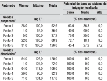 Figura 2. Valores médios de sólido suspensos por ponto de amostragem, na microbacia do córrego do Coqueiro, ano 2006/2007