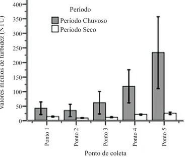 Figura 4. Valores médios da concentração de magnésio (A) e dureza total (B), na microbacia do córrego do Coqueiro, ano 2006/2007