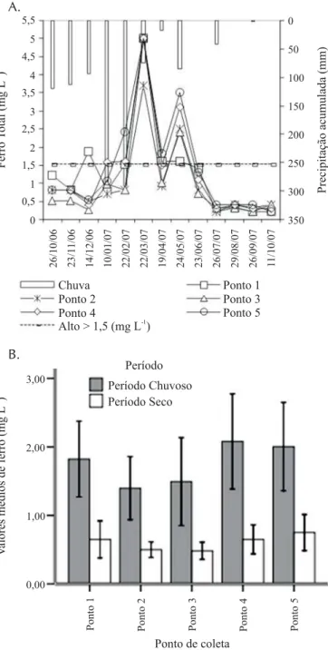 Figura 7. Variação espacial e temporal (A) e valores médios de ferro total (B), na microbacia do córrego do Coqueiro, ano 2006/2007
